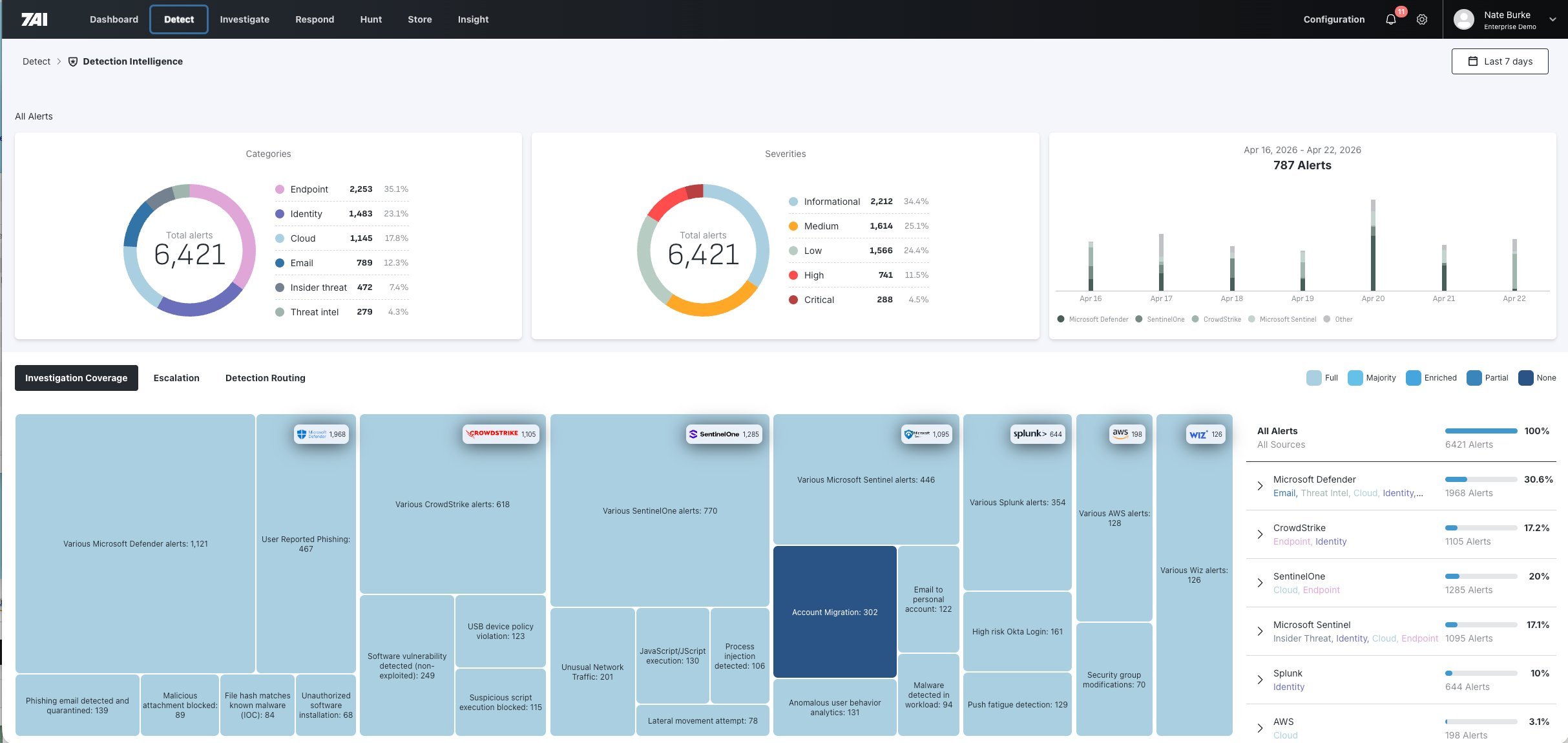 7AI Detection Intelligence dashboard showing 6,421 alerts across Microsoft Defender, CrowdStrike, SentinelOne, Splunk, AWS, and Wiz with investigation coverage breakdown